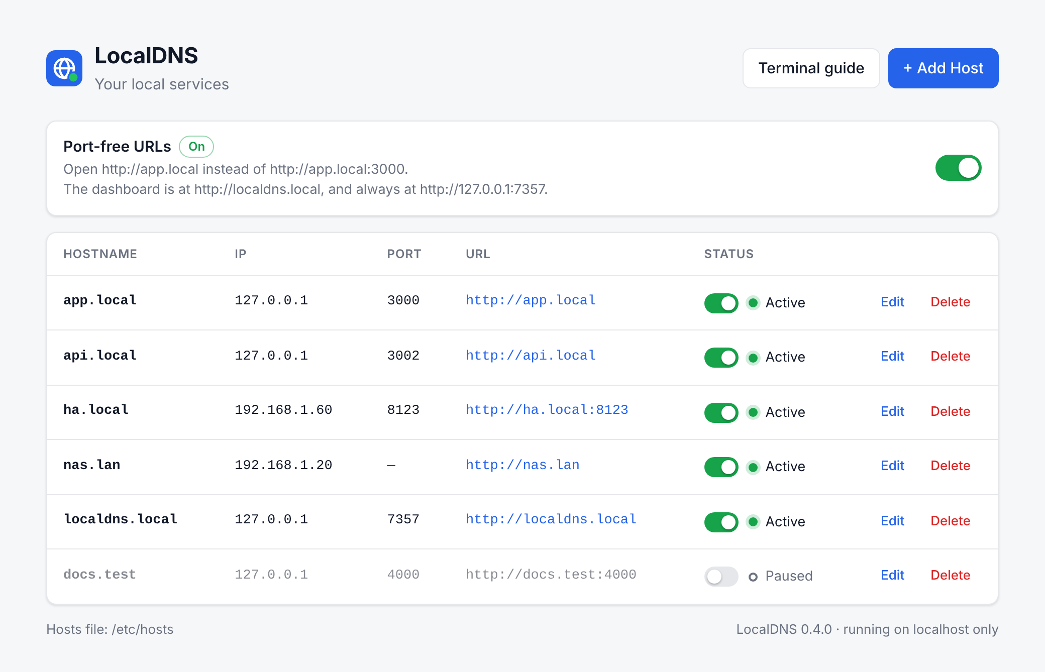 The LocalDNS dashboard: a Port-free URLs switch that is on, and a table of app.local, api.local, ha.local, nas.lan and localdns.local, each with its IP, port, URL, an on/off switch, an Active status and Edit and Delete buttons. docs.test is switched off and shows Paused.